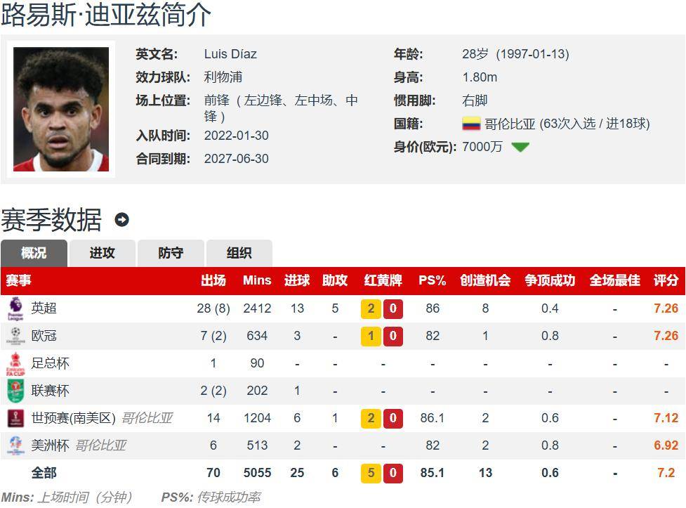 开云体育-曝迪亚斯会向利物浦提出离队转投巴萨无注册附加条款(路易斯迪亚兹个人资料)