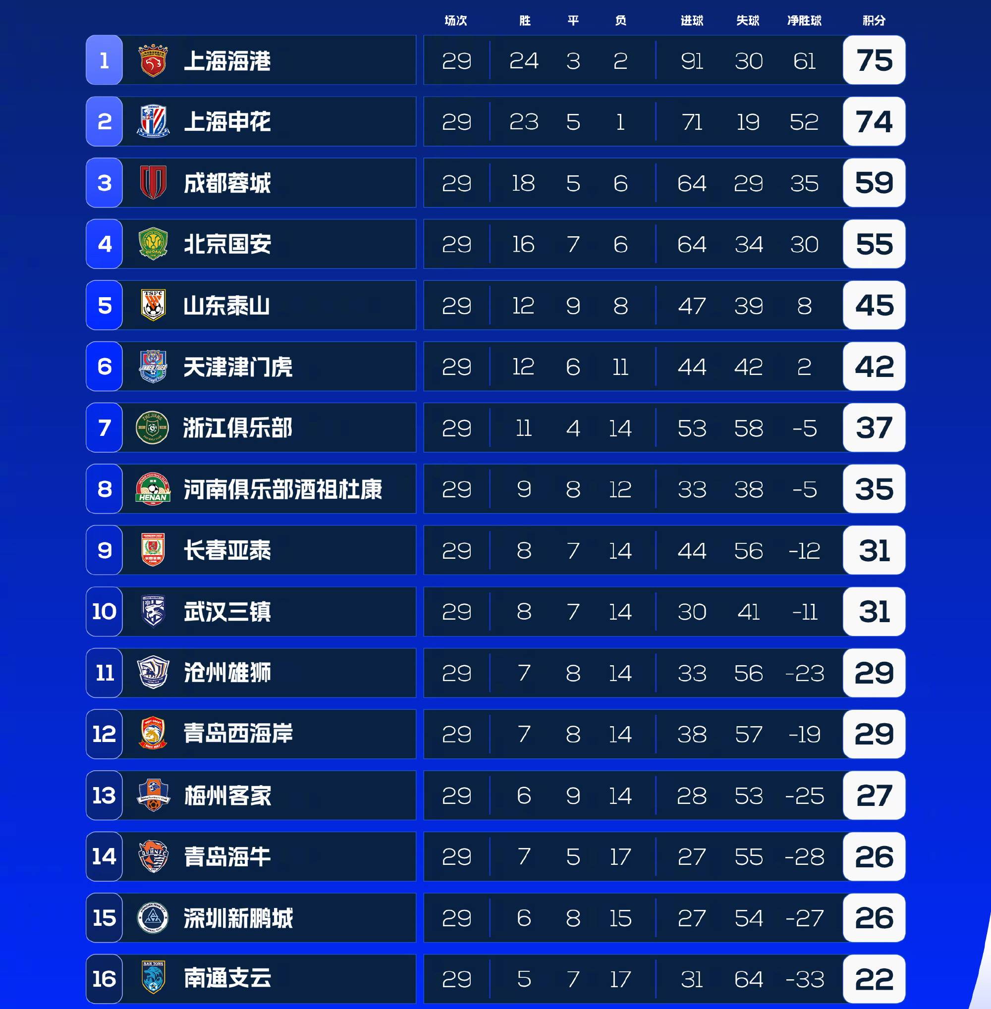 包含中甲最新积分榜，前2同分，黑马崛起，降级热门揭晓的词条