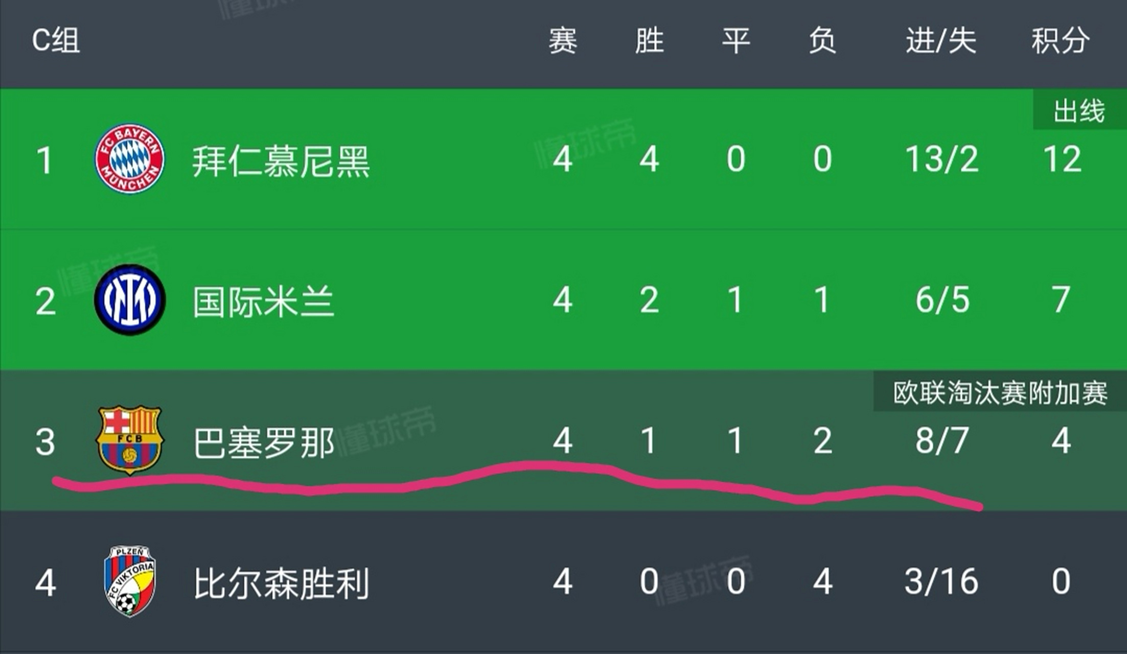 包含诺坎普改造未如期完成，欧足联怀疑欧冠小的词条