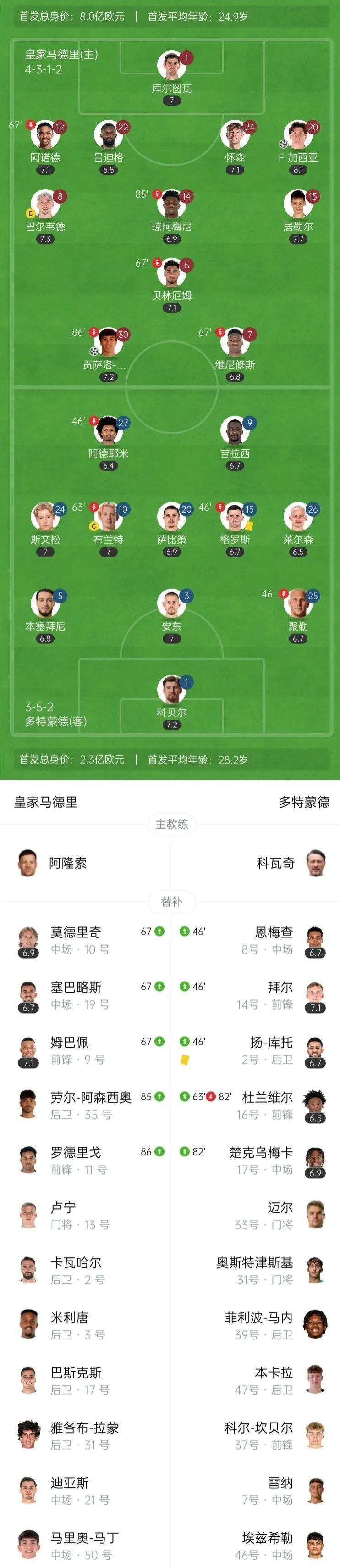 世不敌皇马被淘汰出局，多特主帅科瓦奇归(德甲多特对科隆)