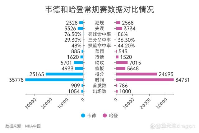 美媒列哈登、韦德在内四大后卫并发问：从一到四如何排序？(韦德nba地位)